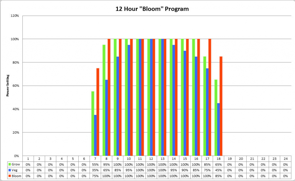 12hr-Bloom-program-graph-2.png