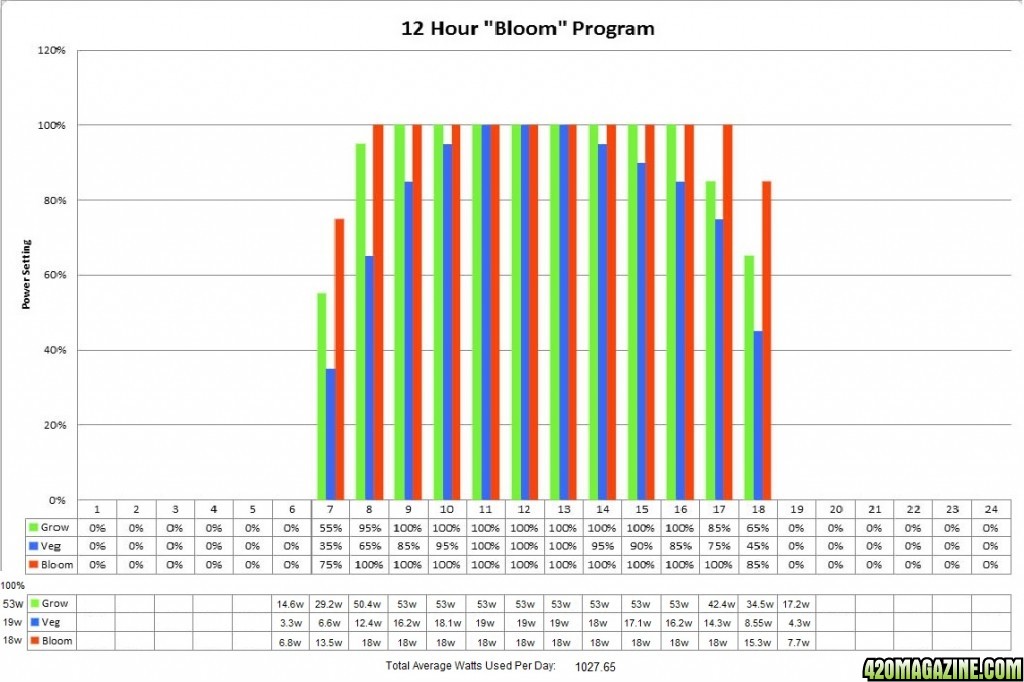 12hr-Bloom-program-graph-2.jpg
