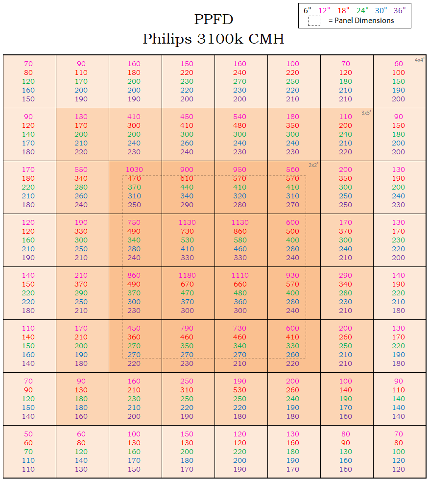 Ppfd Chart