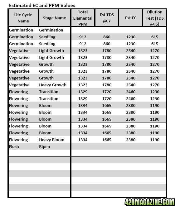 Advanced Nutrients Ec Chart