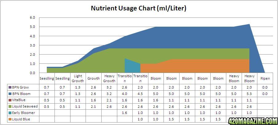 BPN_Nutrient_Usage_Info.JPG