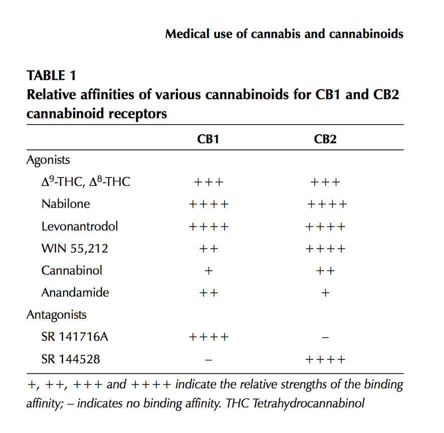 Cannabinoid_Receptor_Table.jpg