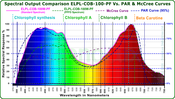 ELPL-COB-100W-PF_Spectrum_PAR_curve.png