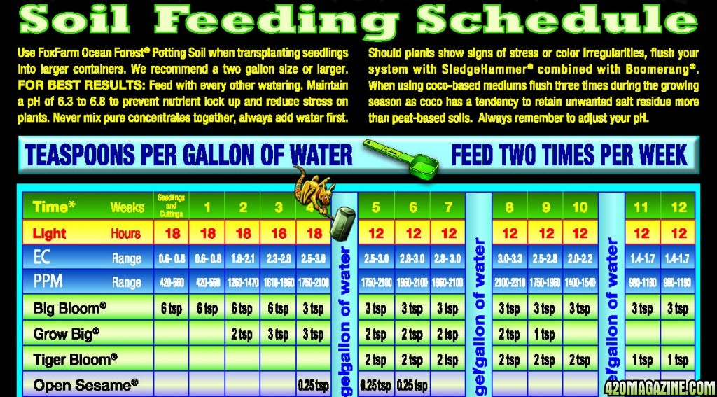 FoxFarms_feeding_schedule_for_soil.jpg