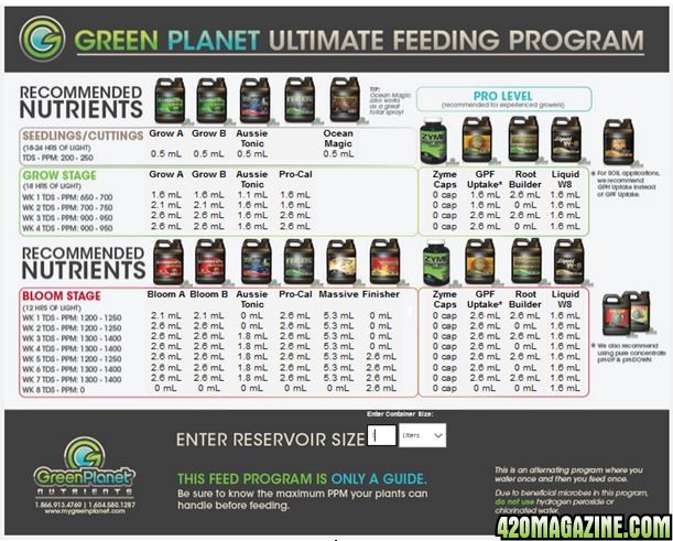 Green Planet Massive Feed Chart