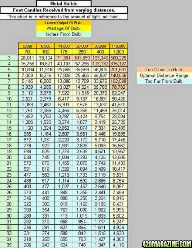 1000w Hps Lumens Chart
