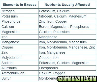 Nutrient-Lockout-Chart-from-Excess-Nutrients111.jpg