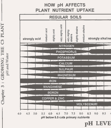 Nutrient Lockout Chart
