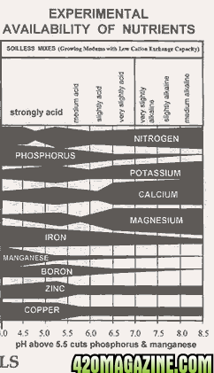 Nutrient_Availability_Chart_For_Soiless.gif