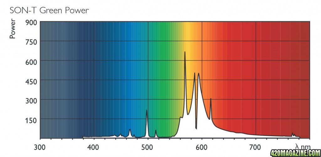 Philips-master-green-power-Son-t-600W-spectral-power-distribution.jpg