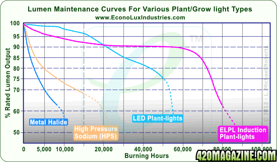 Plant_Grow_Light_-_Lumen_Maintenance.png