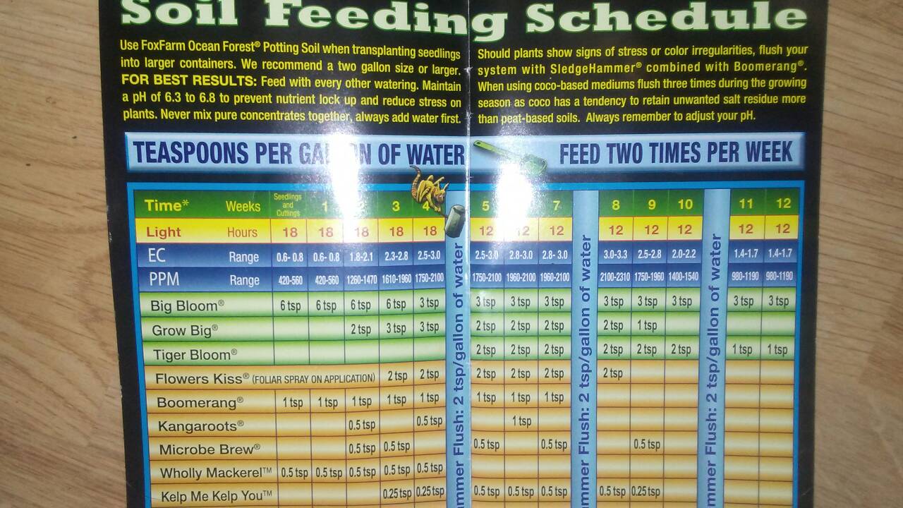 Fox Farm Trio Feeding Chart