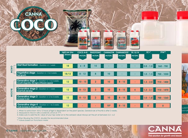 Canna Coco Feed Chart
